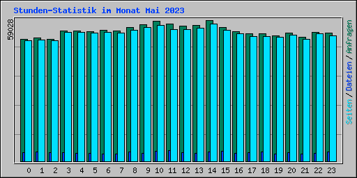 Stunden-Statistik im Monat Mai 2023