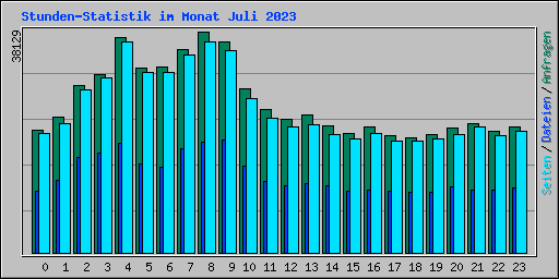 Stunden-Statistik im Monat Juli 2023