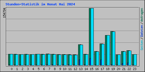 Stunden-Statistik im Monat Mai 2024