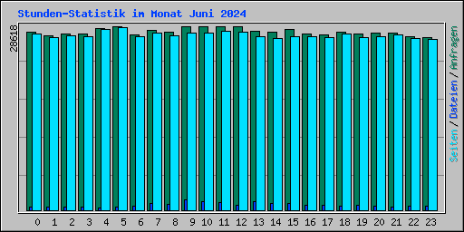 Stunden-Statistik im Monat Juni 2024
