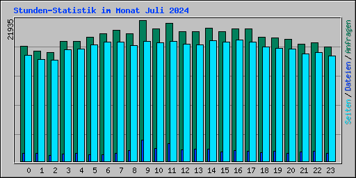 Stunden-Statistik im Monat Juli 2024