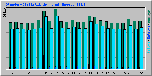 Stunden-Statistik im Monat August 2024