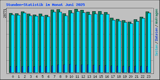 Stunden-Statistik im Monat Juni 2025