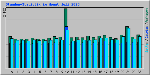Stunden-Statistik im Monat Juli 2025
