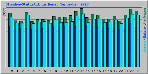 Stunden-Statistik im Monat September 2025
