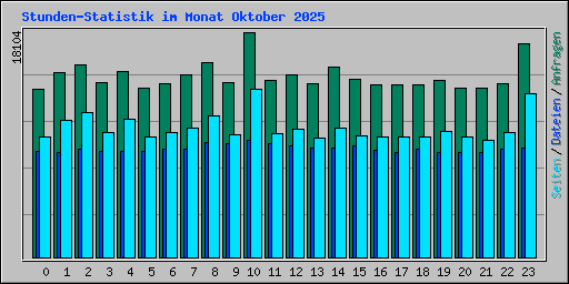 Stunden-Statistik im Monat Oktober 2025