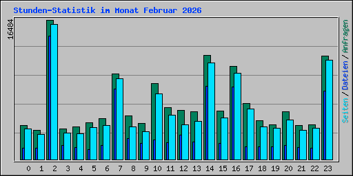 Stunden-Statistik im Monat Februar 2026