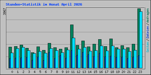 Stunden-Statistik im Monat April 2026