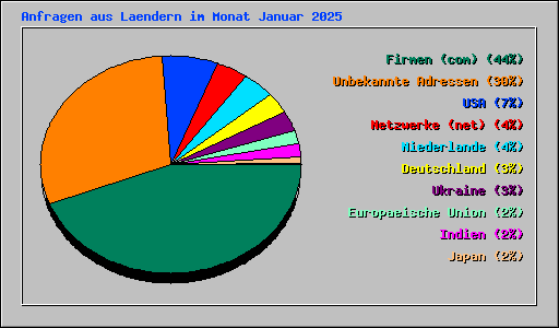Anfragen aus Laendern im Monat Januar 2025
