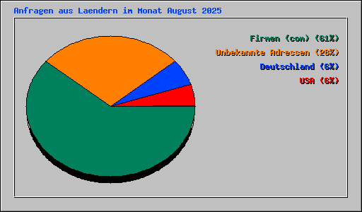Anfragen aus Laendern im Monat August 2025