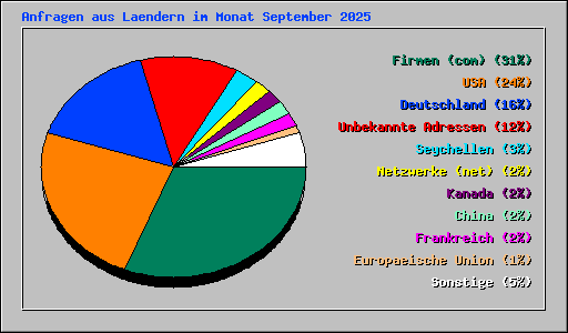 Anfragen aus Laendern im Monat September 2025