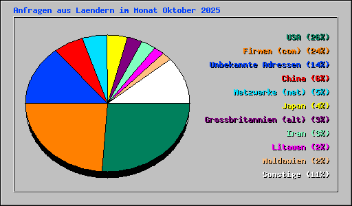 Anfragen aus Laendern im Monat Oktober 2025