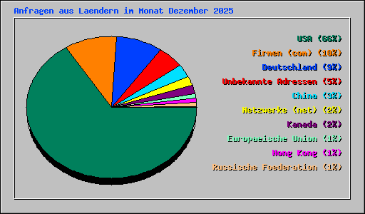 Anfragen aus Laendern im Monat Dezember 2025
