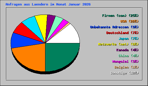 Anfragen aus Laendern im Monat Januar 2026