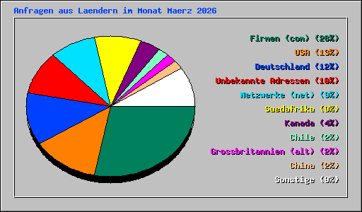 Anfragen aus Laendern im Monat Maerz 2026