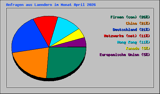 Anfragen aus Laendern im Monat April 2026