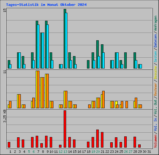 Tages-Statistik im Monat Oktober 2024