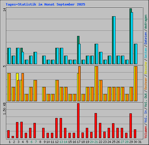 Tages-Statistik im Monat September 2025