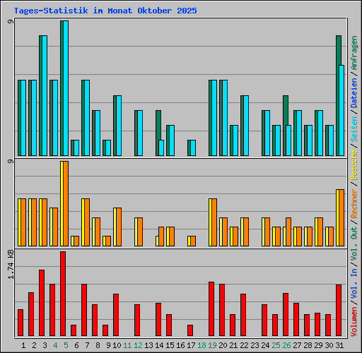 Tages-Statistik im Monat Oktober 2025