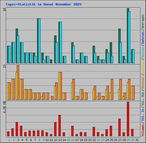 Tages-Statistik im Monat November 2025