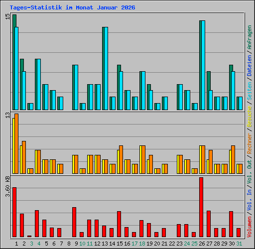 Tages-Statistik im Monat Januar 2026