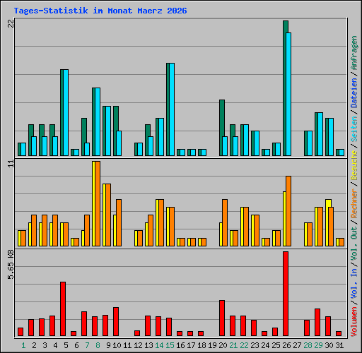 Tages-Statistik im Monat Maerz 2026
