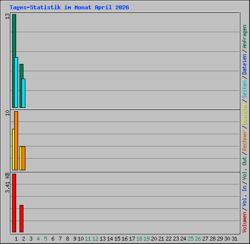 Tages-Statistik im Monat April 2026