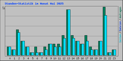 Stunden-Statistik im Monat Mai 2025
