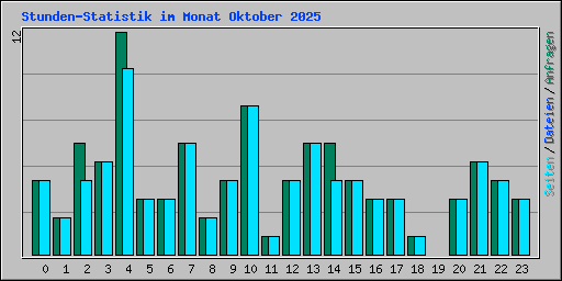 Stunden-Statistik im Monat Oktober 2025