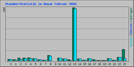 Stunden-Statistik im Monat Februar 2026