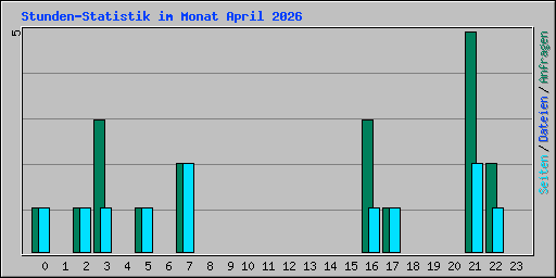 Stunden-Statistik im Monat April 2026
