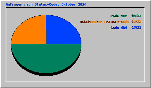 Anfragen nach Status-Codes Oktober 2024