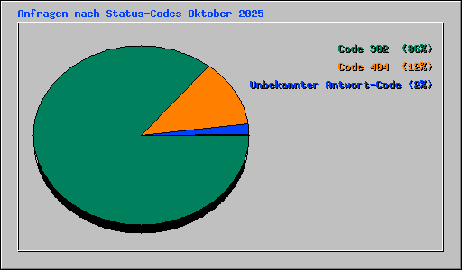 Anfragen nach Status-Codes Oktober 2025