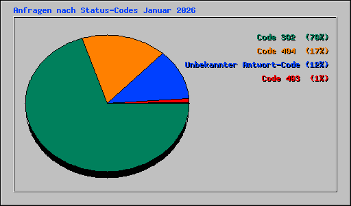Anfragen nach Status-Codes Januar 2026