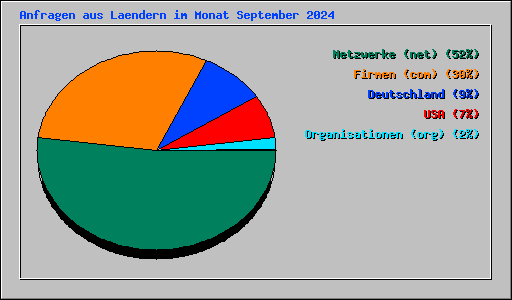 Anfragen aus Laendern im Monat September 2024