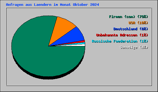Anfragen aus Laendern im Monat Oktober 2024