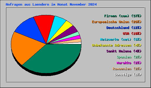 Anfragen aus Laendern im Monat November 2024