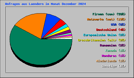 Anfragen aus Laendern im Monat Dezember 2024