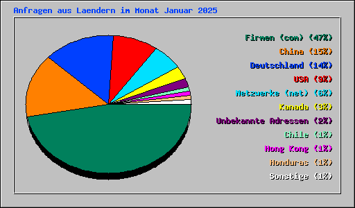Anfragen aus Laendern im Monat Januar 2025