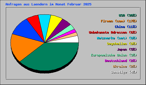 Anfragen aus Laendern im Monat Februar 2025