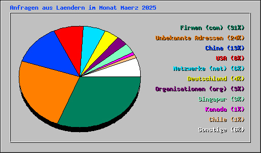 Anfragen aus Laendern im Monat Maerz 2025