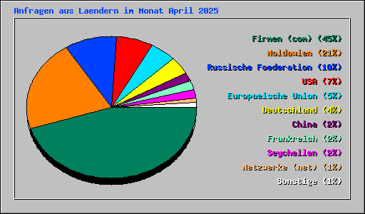 Anfragen aus Laendern im Monat April 2025