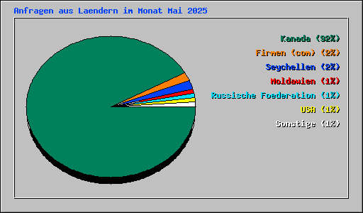 Anfragen aus Laendern im Monat Mai 2025