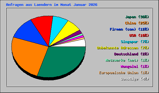 Anfragen aus Laendern im Monat Januar 2026