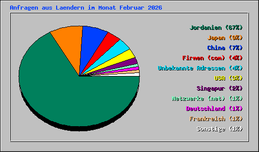 Anfragen aus Laendern im Monat Februar 2026