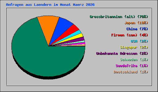 Anfragen aus Laendern im Monat Maerz 2026