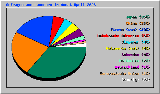 Anfragen aus Laendern im Monat April 2026