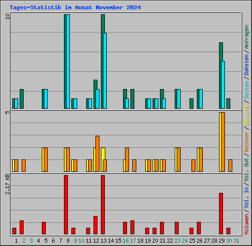 Tages-Statistik im Monat November 2024