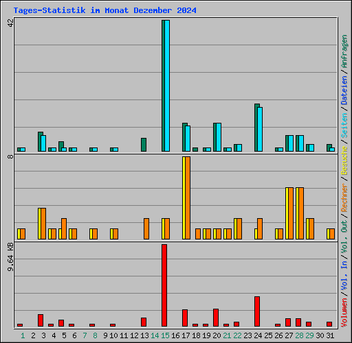 Tages-Statistik im Monat Dezember 2024