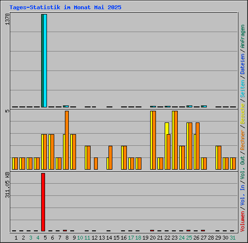 Tages-Statistik im Monat Mai 2025